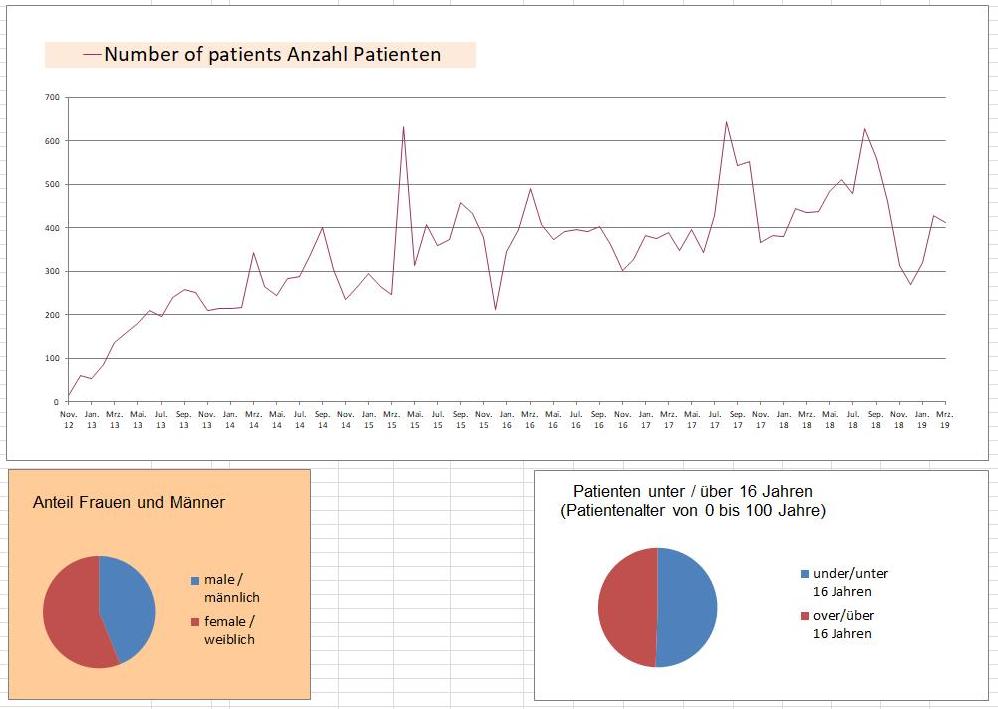 2019 03 pmc statistik