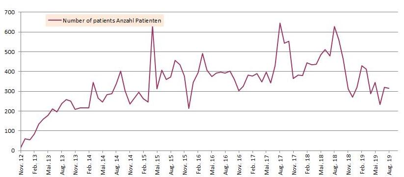 Statistic 2019 06 pmc curve