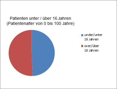 Statistic 2019 06 pmc age